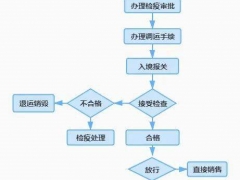 安徽合肥：雙孢蘑菇海關進口審批流程與要求 ()